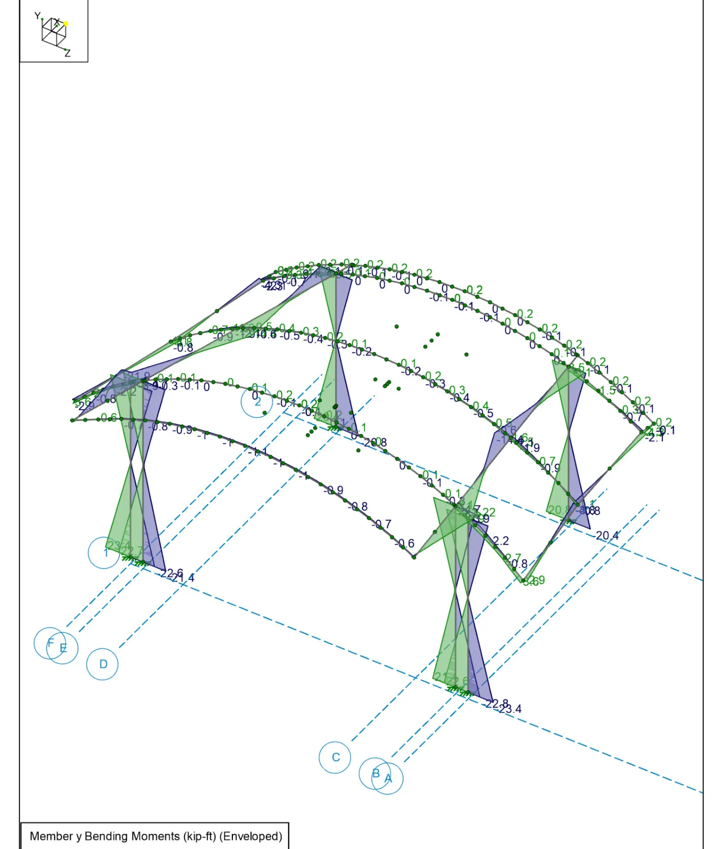 Bending moment results